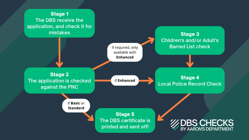 Flow chart showing the stages of an online DBS check flow chart infographic showing the stages of a dbs check