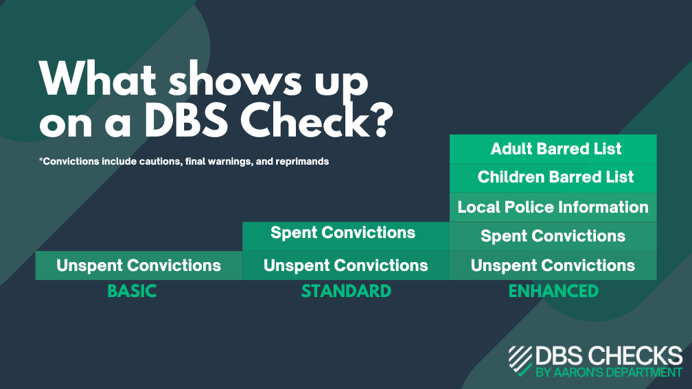 What does a DBS certificate show?