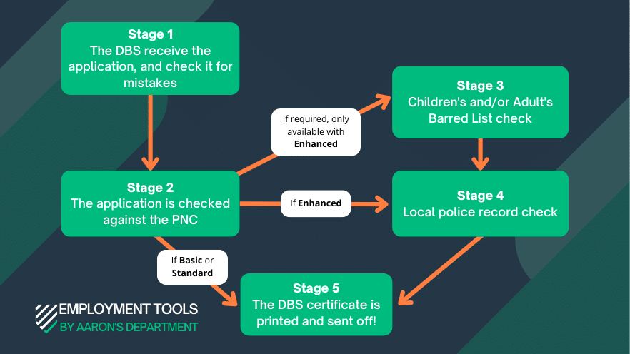 Flowchart depicting the stages of the DBS tracking service DBS Tracking Employment Tools