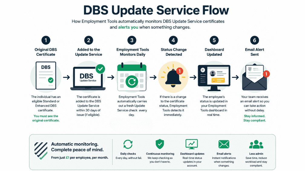 DBS Update Service Flow - Employment Tools